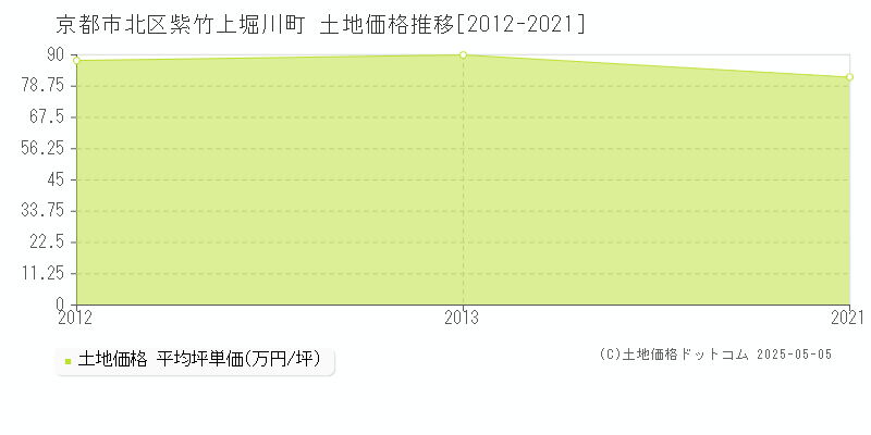 京都市北区紫竹上堀川町の土地価格推移グラフ 