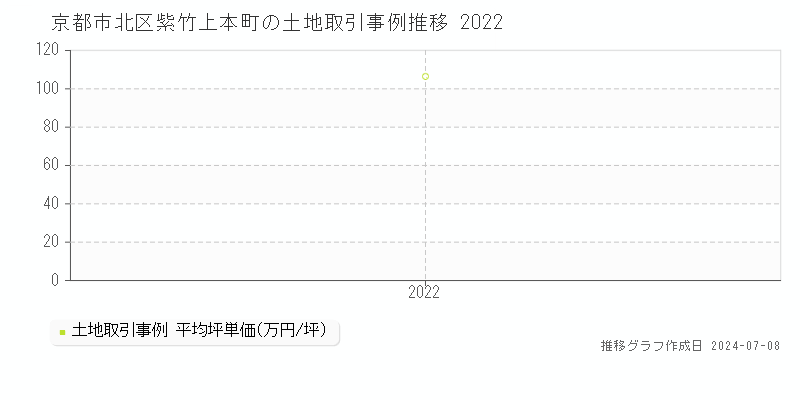 京都市北区紫竹上本町の土地取引価格推移グラフ 