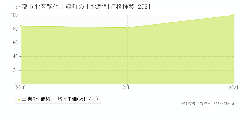 京都市北区紫竹上緑町の土地価格推移グラフ 