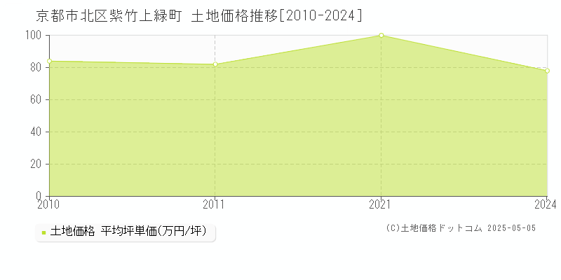 紫竹上緑町(京都市北区)の土地価格推移グラフ(坪単価)[2010-2024年]