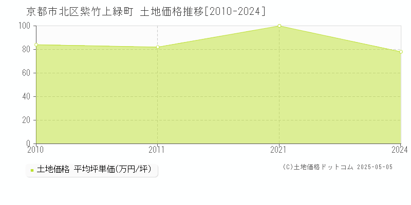 京都市北区紫竹上緑町の土地価格推移グラフ 