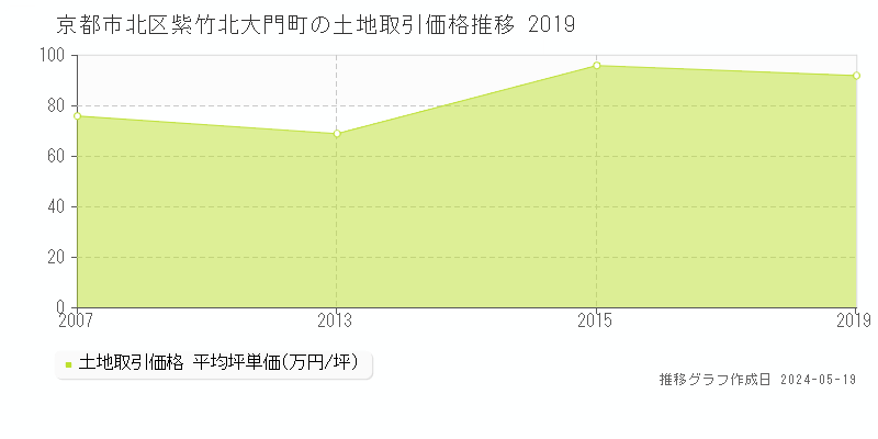 京都市北区紫竹北大門町の土地価格推移グラフ 