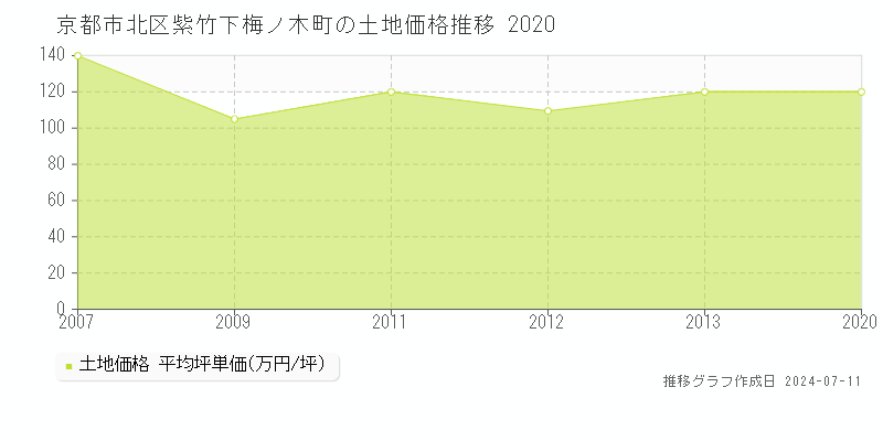 京都市北区紫竹下梅ノ木町の土地価格推移グラフ 