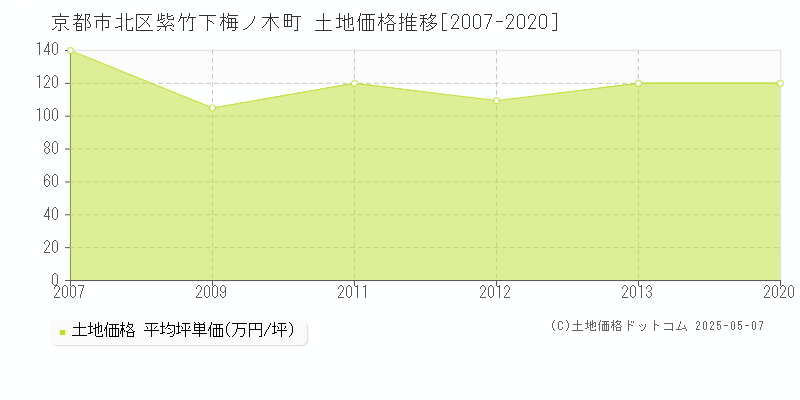 紫竹下梅ノ木町(京都市北区)の土地価格推移グラフ(坪単価)[2007-2020年]
