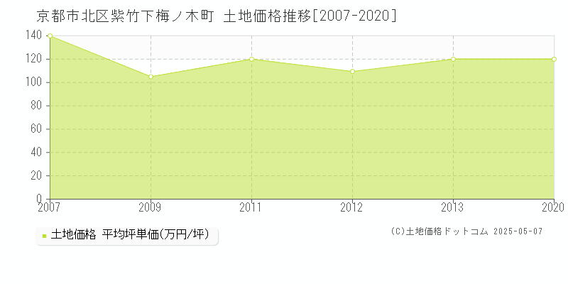 京都市北区紫竹下梅ノ木町の土地価格推移グラフ 