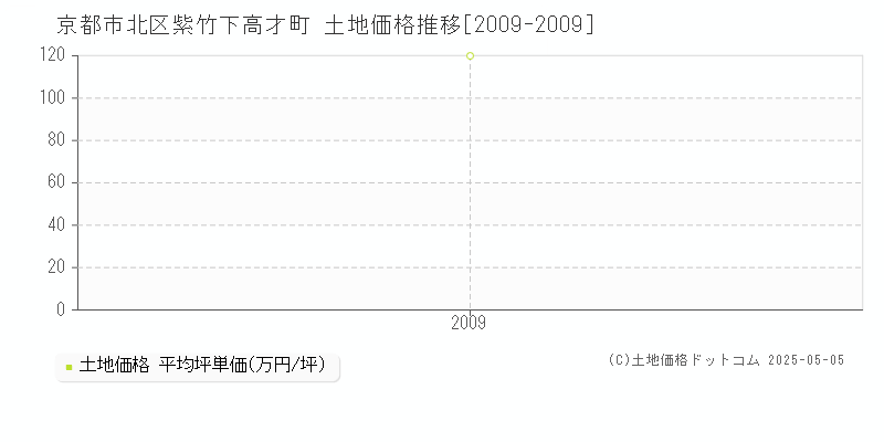 紫竹下高才町(京都市北区)の土地価格推移グラフ(坪単価)[2009-2009年]
