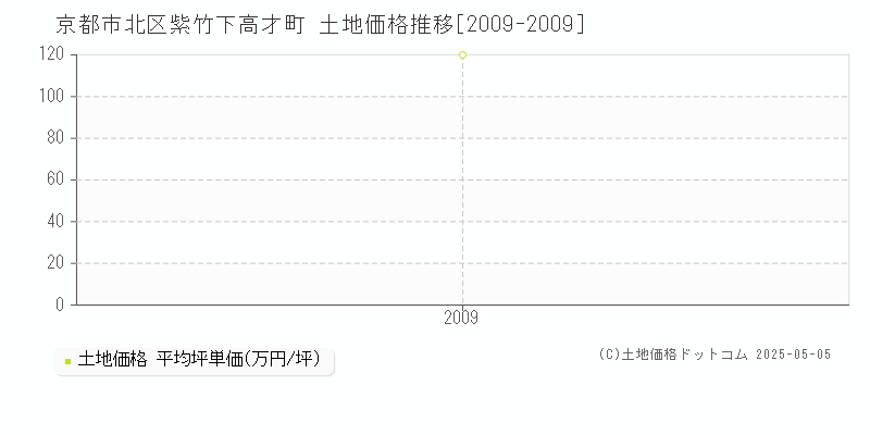 京都市北区紫竹下高才町の土地価格推移グラフ 