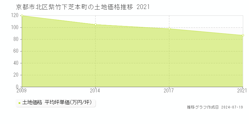 京都市北区紫竹下芝本町の土地取引価格推移グラフ 