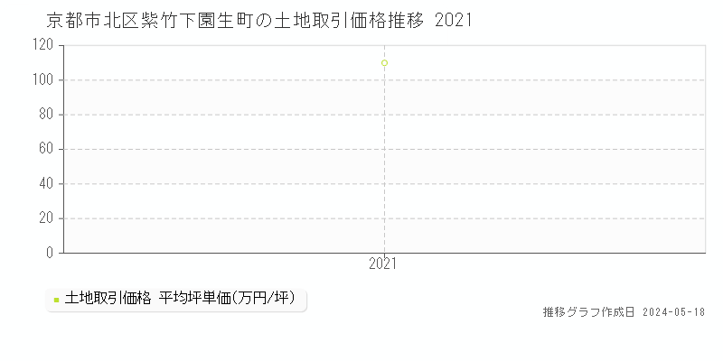 京都市北区紫竹下園生町の土地価格推移グラフ 