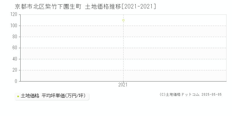 紫竹下園生町(京都市北区)の土地価格推移グラフ(坪単価)[2021-2021年]