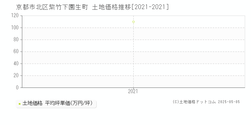 京都市北区紫竹下園生町の土地価格推移グラフ 