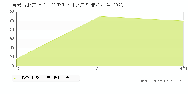 京都市北区紫竹下竹殿町の土地取引価格推移グラフ 