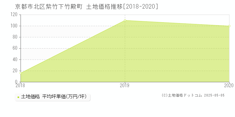 紫竹下竹殿町(京都市北区)の土地価格推移グラフ(坪単価)[2018-2020年]