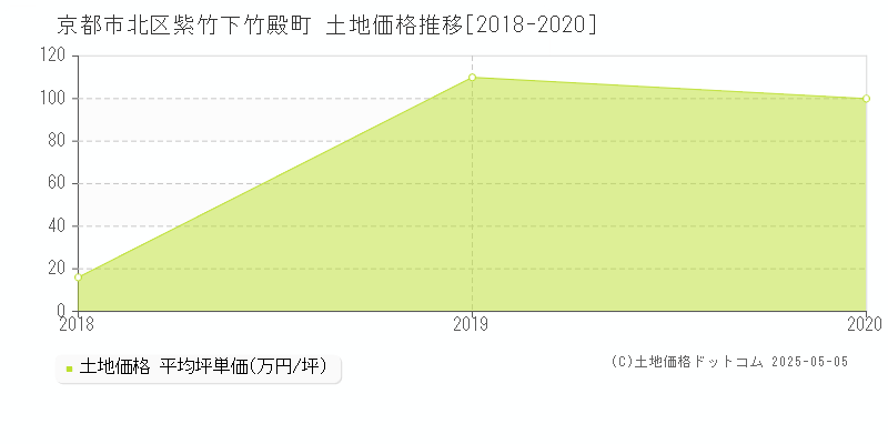 京都市北区紫竹下竹殿町の土地価格推移グラフ 