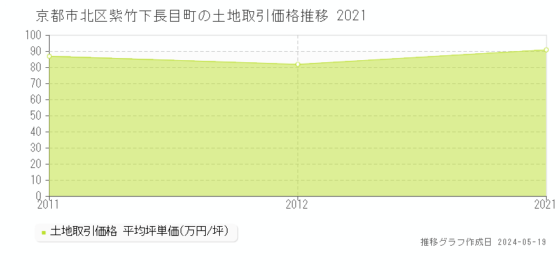 京都市北区紫竹下長目町の土地価格推移グラフ 
