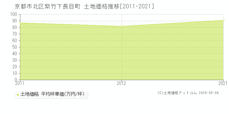 紫竹下長目町(京都市北区)の土地価格推移グラフ(坪単価)[2011-2021年]