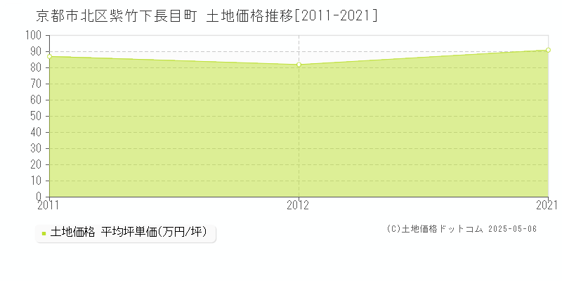 京都市北区紫竹下長目町の土地価格推移グラフ 