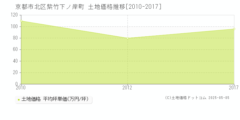 紫竹下ノ岸町(京都市北区)の土地価格推移グラフ(坪単価)[2010-2017年]