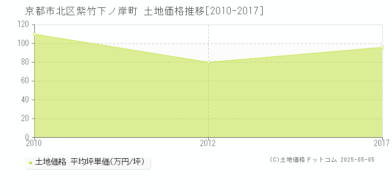 京都市北区紫竹下ノ岸町の土地取引価格推移グラフ 