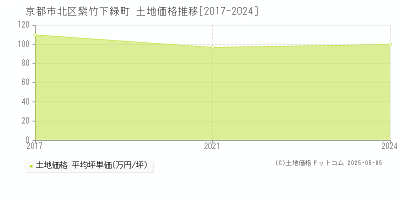 紫竹下緑町(京都市北区)の土地価格推移グラフ(坪単価)[2017-2024年]