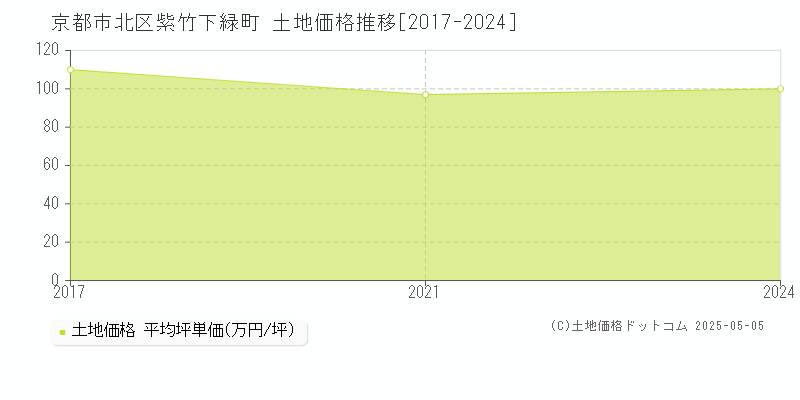 京都市北区紫竹下緑町の土地価格推移グラフ 