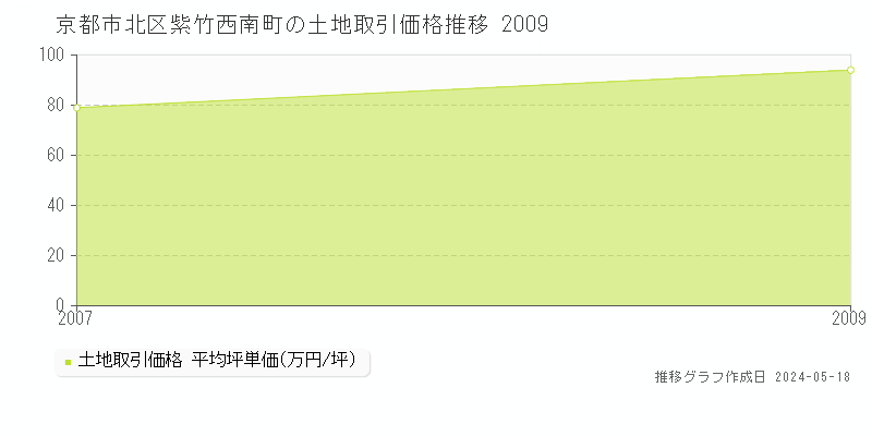 京都市北区紫竹西南町の土地価格推移グラフ 