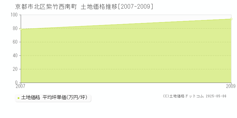 京都市北区紫竹西南町の土地価格推移グラフ 