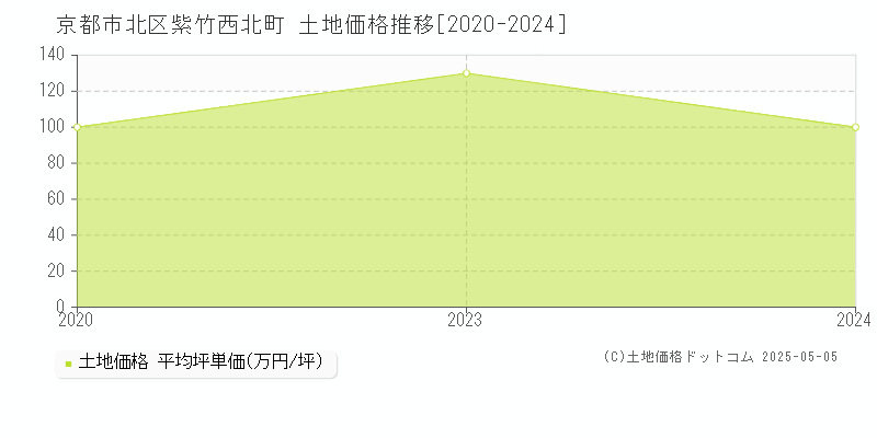 紫竹西北町(京都市北区)の土地価格推移グラフ(坪単価)[2020-2024年]