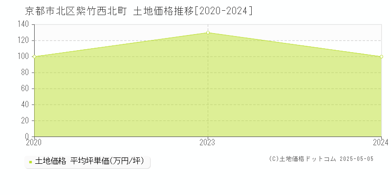 京都市北区紫竹西北町の土地価格推移グラフ 