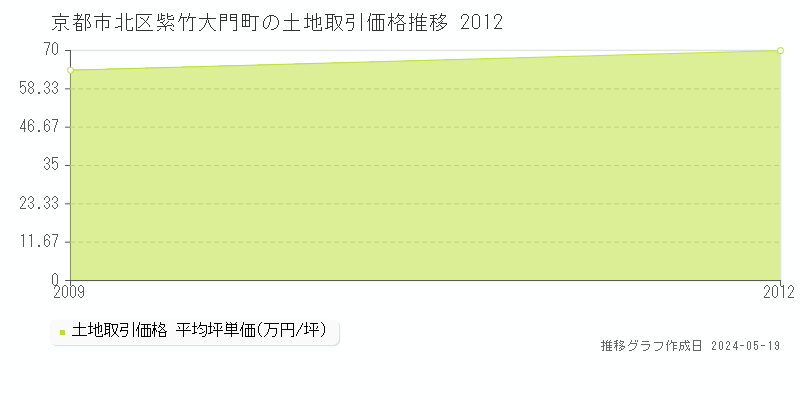 京都市北区紫竹大門町の土地取引価格推移グラフ 