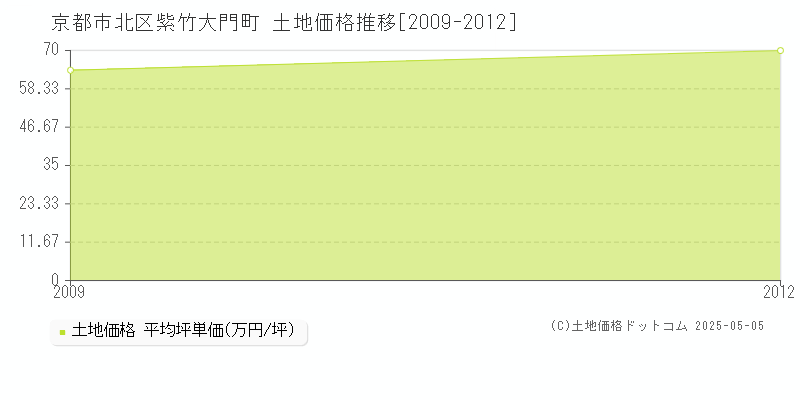 紫竹大門町(京都市北区)の土地価格推移グラフ(坪単価)[2009-2012年]