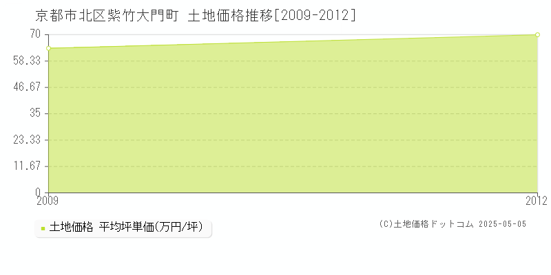 京都市北区紫竹大門町の土地価格推移グラフ 