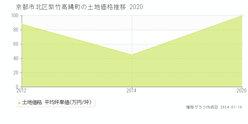 京都市北区紫竹高縄町の土地取引事例推移グラフ 