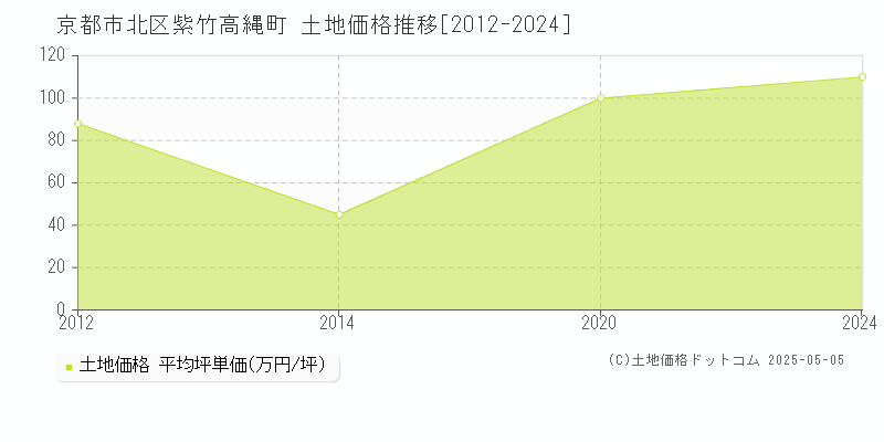 紫竹高縄町(京都市北区)の土地価格推移グラフ(坪単価)[2012-2024年]
