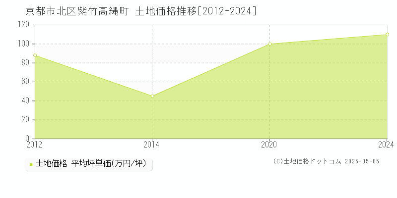 京都市北区紫竹高縄町の土地価格推移グラフ 