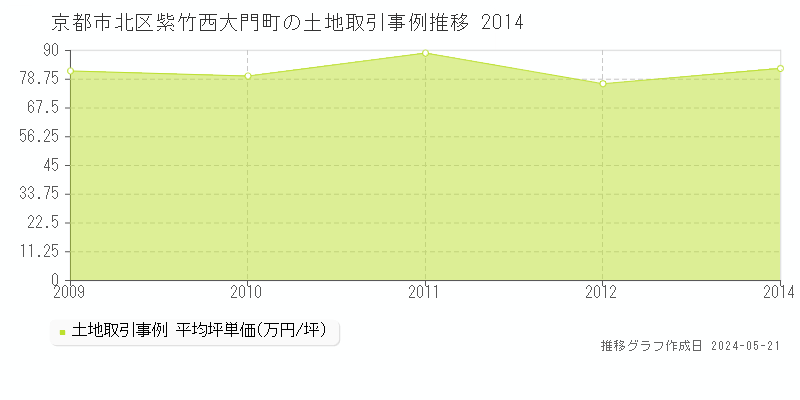 京都市北区紫竹西大門町の土地取引価格推移グラフ 