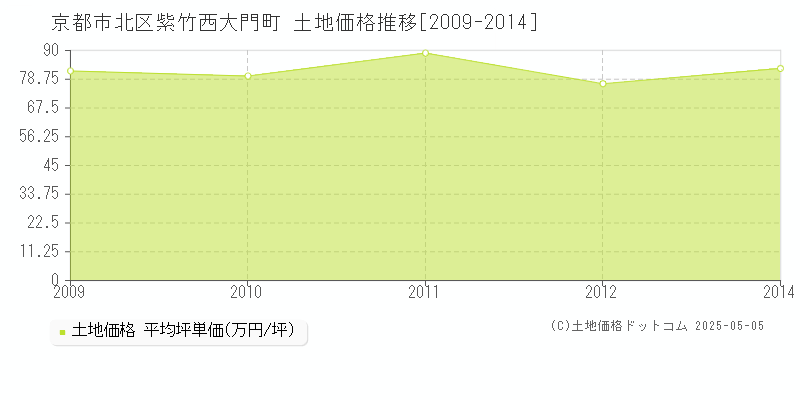 紫竹西大門町(京都市北区)の土地価格推移グラフ(坪単価)[2009-2014年]