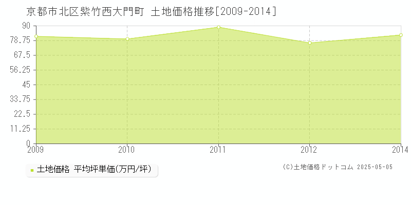 京都市北区紫竹西大門町の土地取引価格推移グラフ 