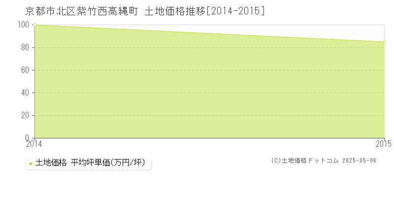 紫竹西高縄町(京都市北区)の土地価格推移グラフ(坪単価)[2014-2015年]