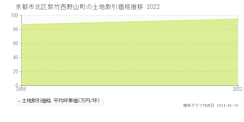 京都市北区紫竹西野山町の土地価格推移グラフ 
