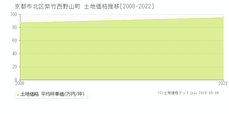 紫竹西野山町(京都市北区)の土地価格推移グラフ(坪単価)[2008-2022年]