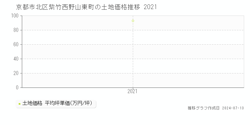 京都市北区紫竹西野山東町の土地価格推移グラフ 