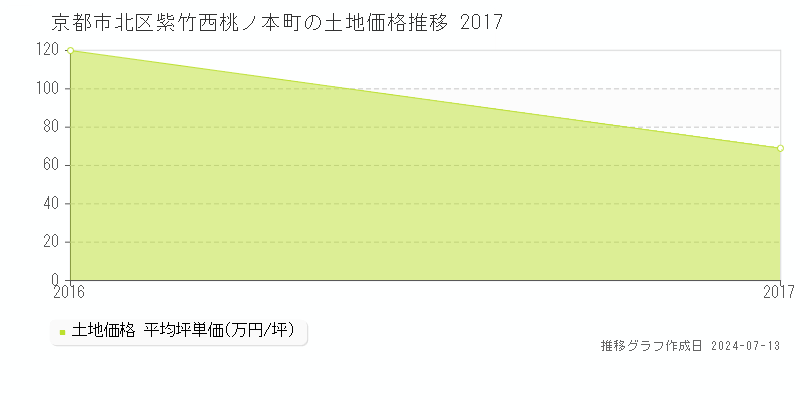 京都市北区紫竹西桃ノ本町の土地価格推移グラフ 