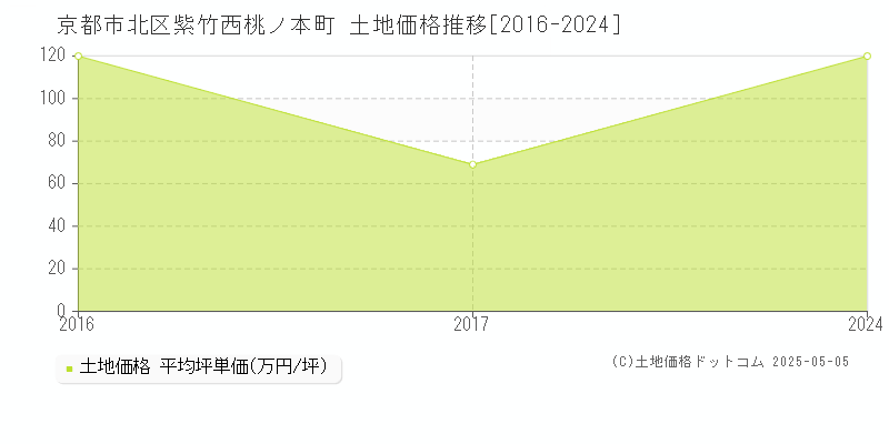 紫竹西桃ノ本町(京都市北区)の土地価格推移グラフ(坪単価)[2016-2024年]
