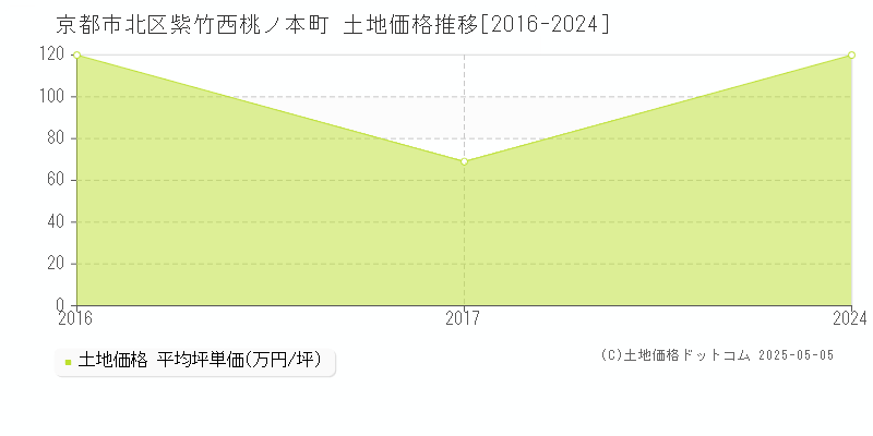 京都市北区紫竹西桃ノ本町の土地価格推移グラフ 