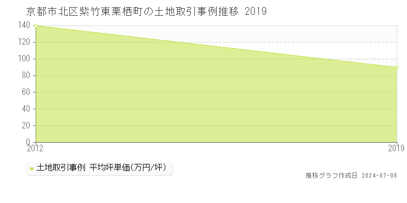 京都市北区紫竹東栗栖町の土地価格推移グラフ 