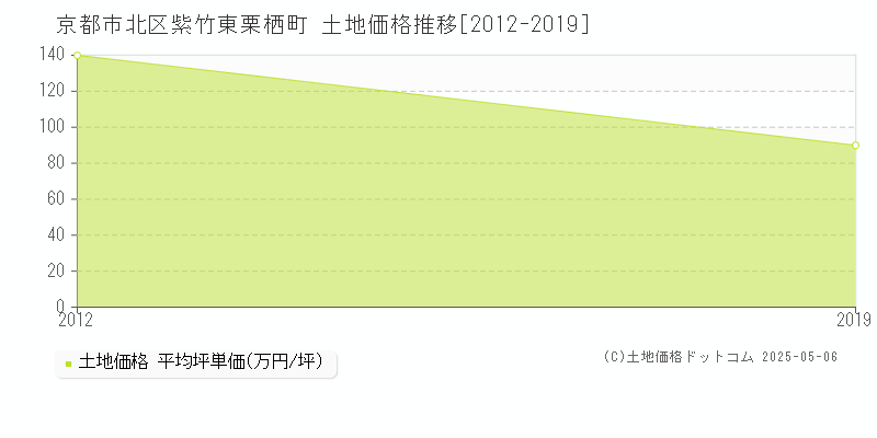 紫竹東栗栖町(京都市北区)の土地価格推移グラフ(坪単価)[2012-2019年]