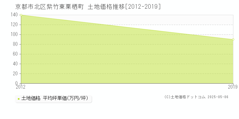 京都市北区紫竹東栗栖町の土地価格推移グラフ 