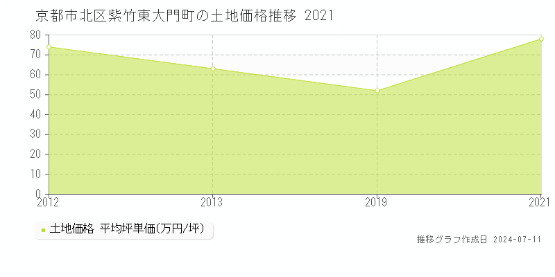 京都市北区紫竹東大門町の土地価格推移グラフ 