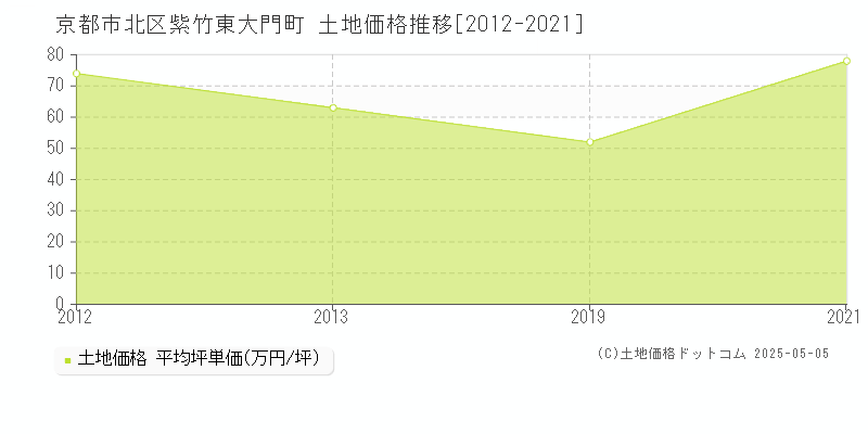 紫竹東大門町(京都市北区)の土地価格推移グラフ(坪単価)[2012-2021年]